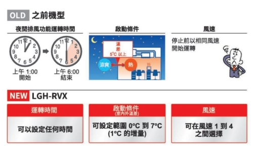 三菱電機空調全熱交換器RVX系列排風設計，讓室內散熱和自動通風模式更有彈性