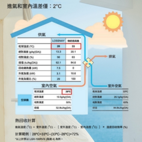 三菱電機空調全熱交換器RVX、RS5系列，在換季時節守護過敏族最重要的空氣品質