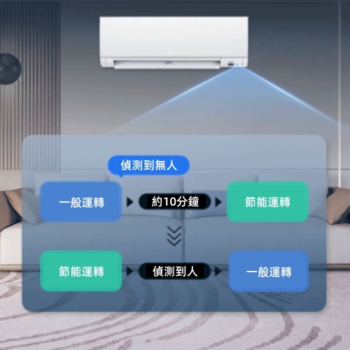 三菱電機空調讓您不必擔憂忘關空調，人感3D移動光眼感應器能偵測室內是否有人