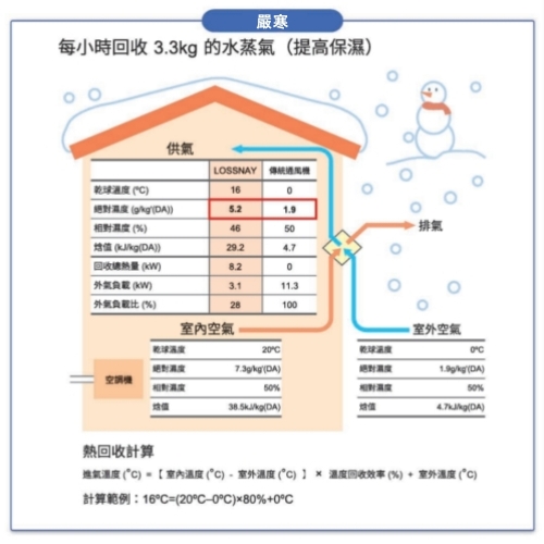 三菱電機空調Lossnay全熱交換器智慧應對忽冷忽熱，戶外導入空氣和室內溫濕度大