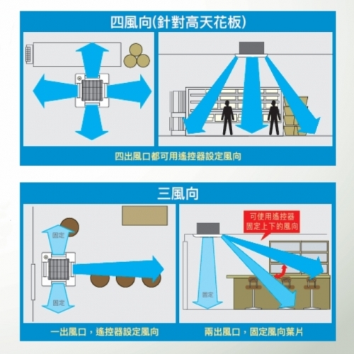 三菱電機空調商業用變頻空調MR.SLIM多種風向設定，適合各種商業使用環境