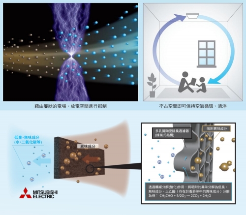 三菱電機空調空清循環扇，搭載Plasma Quad D電漿技術，換季清新空間之選