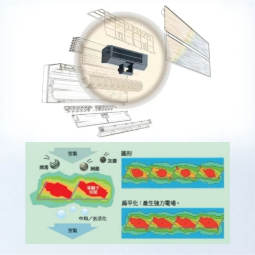 三菱電機空調Plasma Quad強效電漿過濾系統預防夏季流感維持家庭空氣健康潔淨